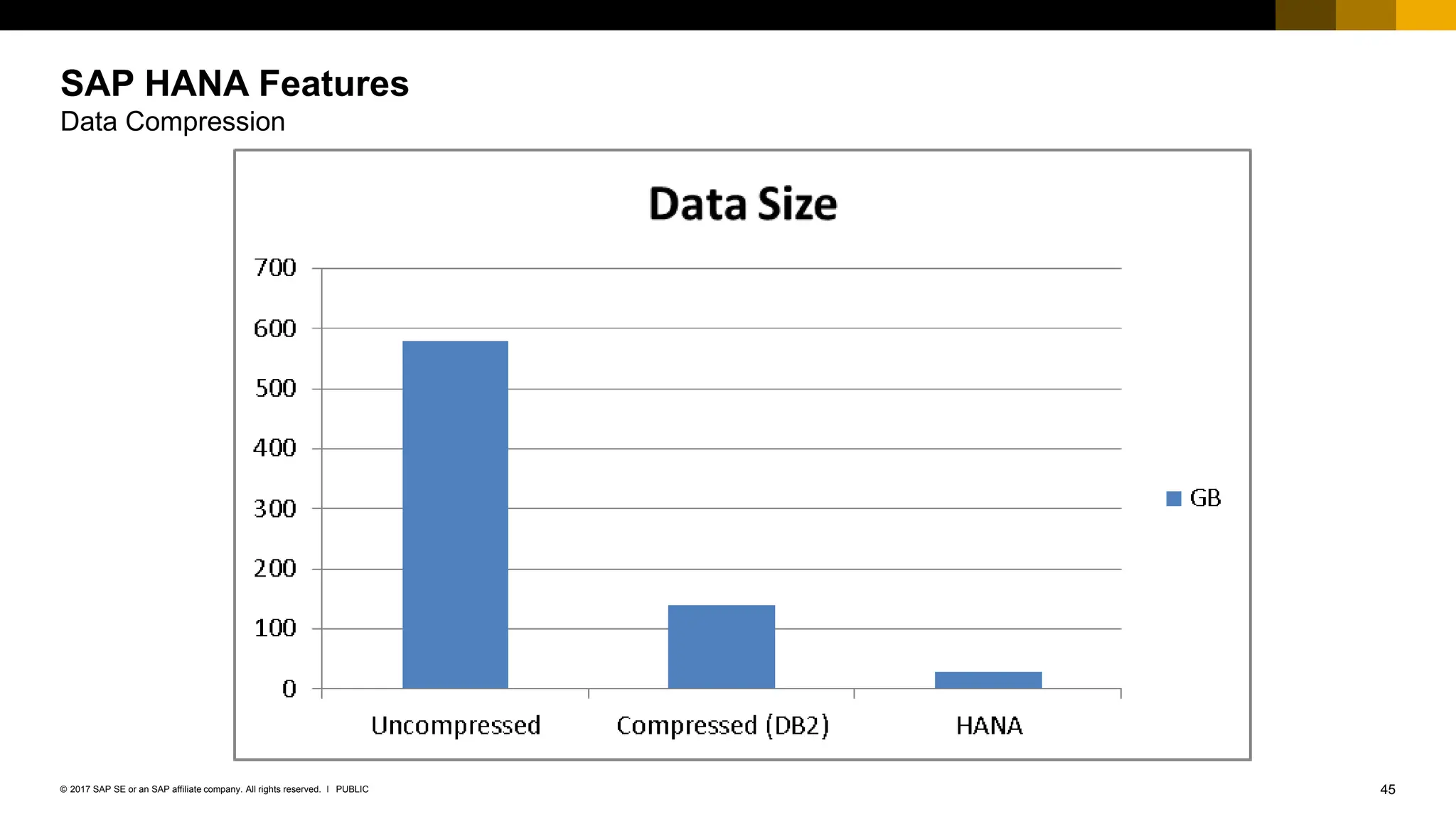 45
PUBLIC
© 2017 SAP SE or an SAP affiliate company. All rights reserved. ǀ
SAP HANA Features
Data Compression
 