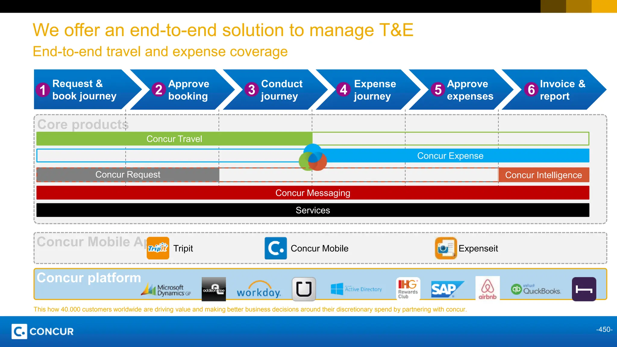 450
PUBLIC
© 2017 SAP SE or an SAP affiliate company. All rights reserved. ǀ
-450-
Core products
Request &
book journey
Expense
journey
Invoice &
report
Approve
booking
Approve
expenses
Conduct
journey
1 2 3 4 5 6
Concur Travel
Concur Expense
Concur Request
Concur Mobile Apps
Concur platform
Concur Intelligence
Tripit Concur Mobile Expenseit
We offer an end-to-end solution to manage T&E
End-to-end travel and expense coverage
Concur Messaging
Services
This how 40.000 customers worldwide are driving value and making better business decisions around their discretionary spend by partnering with concur.
 