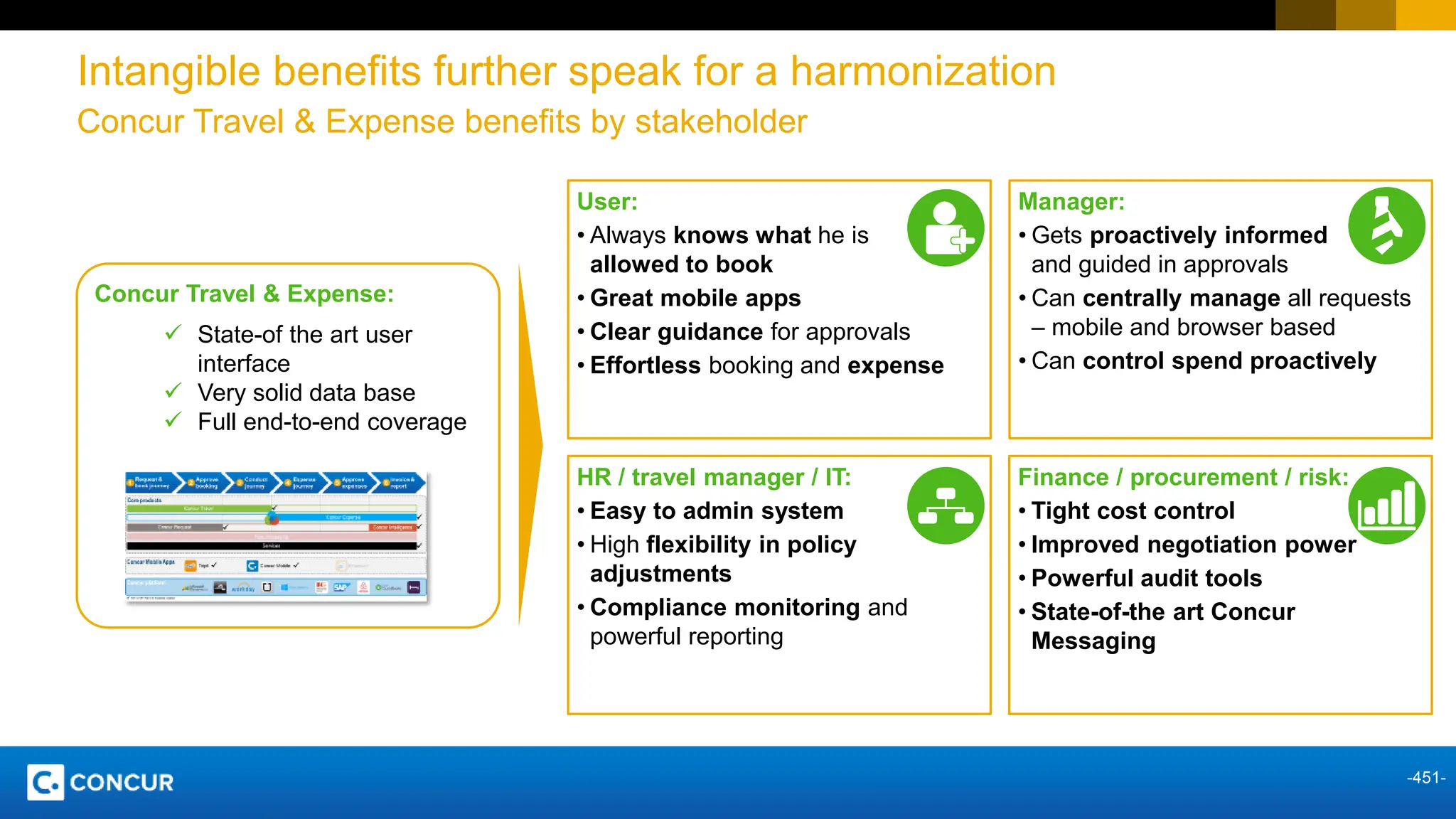 451
PUBLIC
© 2017 SAP SE or an SAP affiliate company. All rights reserved. ǀ
-451-
Intangible benefits further speak for a harmonization
Concur Travel & Expense benefits by stakeholder
Concur Travel & Expense:
✓ State-of the art user
interface
✓ Very solid data base
✓ Full end-to-end coverage
User:
• Always knows what he is
allowed to book
• Great mobile apps
• Clear guidance for approvals
• Effortless booking and expense
Manager:
• Gets proactively informed
and guided in approvals
• Can centrally manage all requests
– mobile and browser based
• Can control spend proactively
HR / travel manager / IT:
• Easy to admin system
• High flexibility in policy
adjustments
• Compliance monitoring and
powerful reporting
Finance / procurement / risk:
• Tight cost control
• Improved negotiation power
• Powerful audit tools
• State-of-the art Concur
Messaging
 