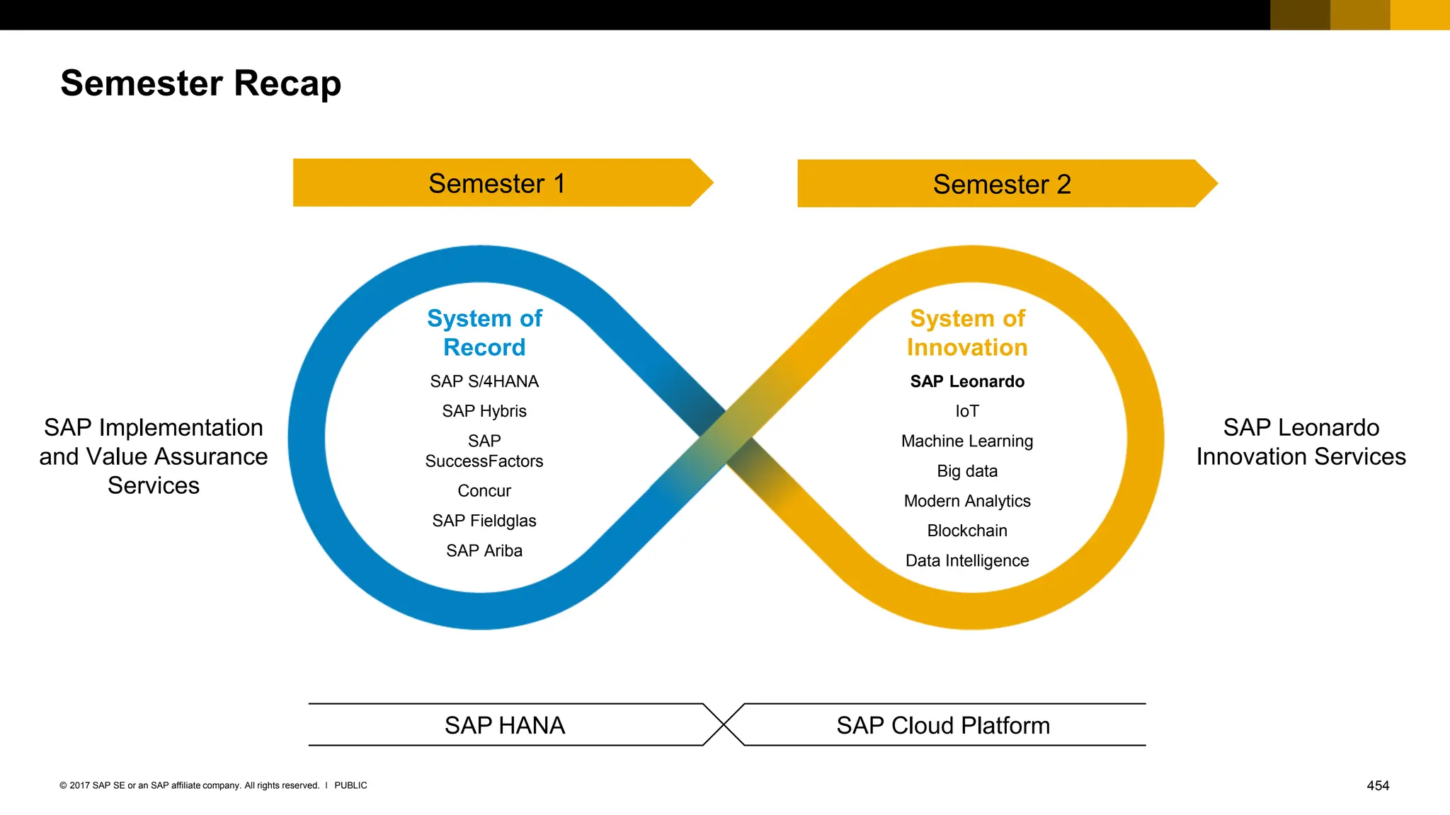454
PUBLIC
© 2017 SAP SE or an SAP affiliate company. All rights reserved. ǀ
SAP Implementation
and Value Assurance
Services
Semester Recap
SAP Leonardo
Innovation Services
SAP HANA SAP Cloud Platform
System of
Record
SAP S/4HANA
SAP Hybris
SAP
SuccessFactors
Concur
SAP Fieldglas
SAP Ariba
System of
Innovation
SAP Leonardo
IoT
Machine Learning
Big data
Modern Analytics
Blockchain
Data Intelligence
Semester 1 Semester 2
 