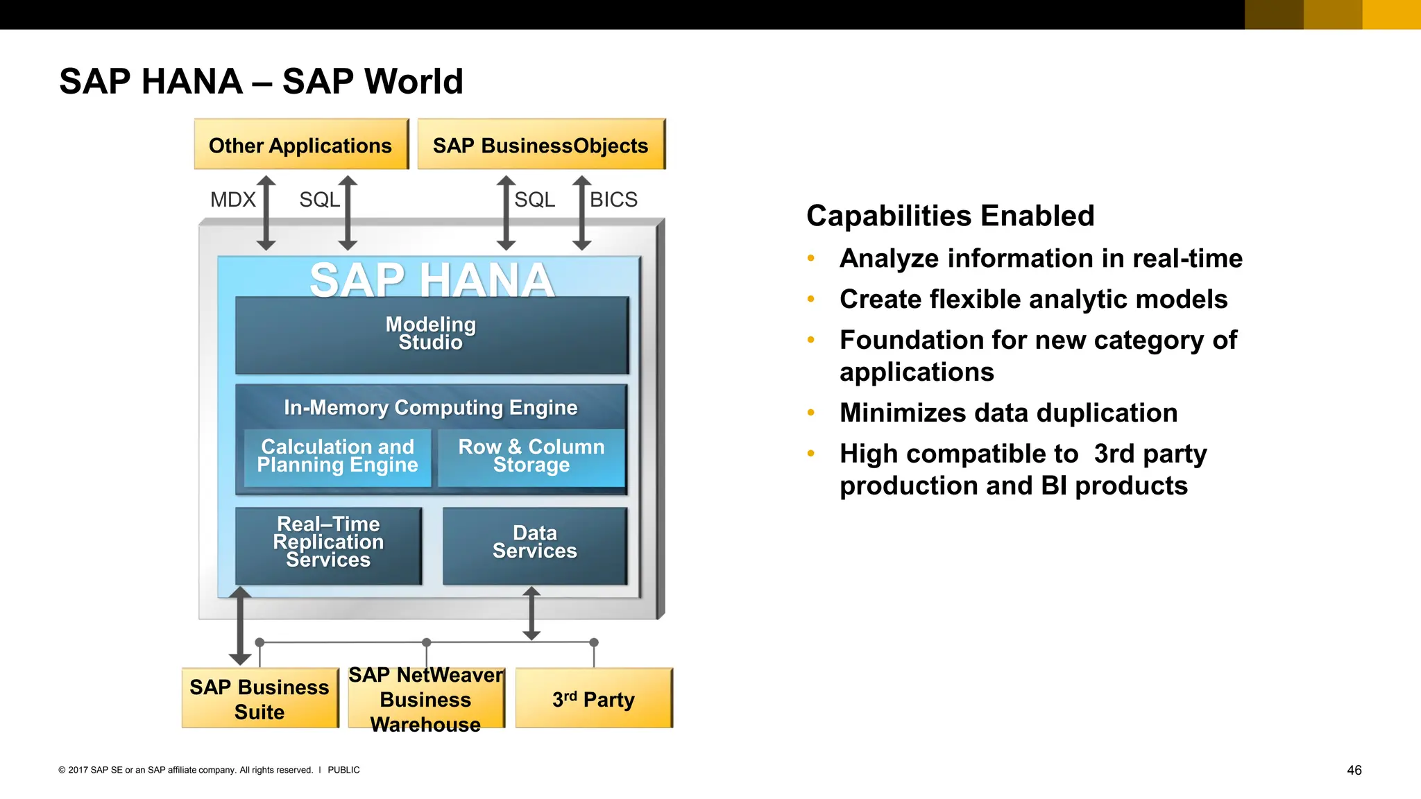 46
PUBLIC
© 2017 SAP SE or an SAP affiliate company. All rights reserved. ǀ
SAP HANA – SAP World
MDX SQL BICS
SQL
Modeling
Studio
Real–Time
Replication
Services
Data
Services
SAP HANA
Other Applications SAP BusinessObjects
SAP NetWeaver
Business
Warehouse
SAP Business
Suite
3rd Party
In-Memory Computing Engine
Calculation and
Planning Engine
Row & Column
Storage
Capabilities Enabled
• Analyze information in real-time
• Create flexible analytic models
• Foundation for new category of
applications
• Minimizes data duplication
• High compatible to 3rd party
production and BI products
 