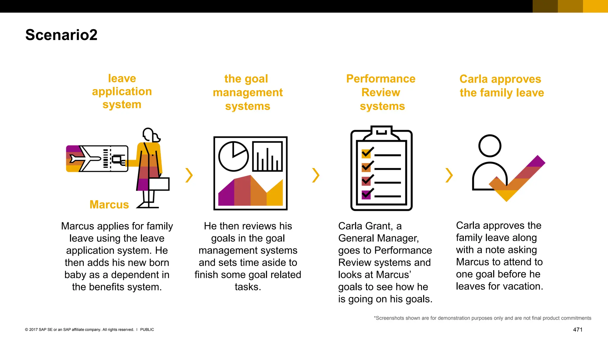 471
PUBLIC
© 2017 SAP SE or an SAP affiliate company. All rights reserved. ǀ
Scenario2
He then reviews his
goals in the goal
management systems
and sets time aside to
finish some goal related
tasks.
leave
application
system
the goal
management
systems
Performance
Review
systems
Marcus
Carla Grant, a
General Manager,
goes to Performance
Review systems and
looks at Marcus’
goals to see how he
is going on his goals.
*Screenshots shown are for demonstration purposes only and are not final product commitments
Marcus applies for family
leave using the leave
application system. He
then adds his new born
baby as a dependent in
the benefits system.
Carla approves
the family leave
Carla approves the
family leave along
with a note asking
Marcus to attend to
one goal before he
leaves for vacation.
 