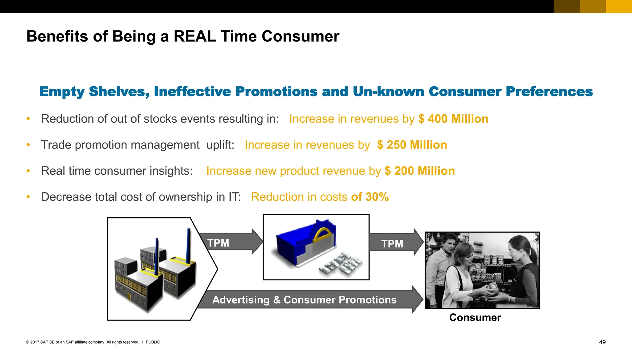 49
PUBLIC
© 2017 SAP SE or an SAP affiliate company. All rights reserved. ǀ
Benefits of Being a REAL Time Consumer
Empty Shelves, Ineffective Promotions and Un-known Consumer Preferences
• Reduction of out of stocks events resulting in: Increase in revenues by $ 400 Million
• Trade promotion management uplift: Increase in revenues by $ 250 Million
• Real time consumer insights: Increase new product revenue by $ 200 Million
• Decrease total cost of ownership in IT: Reduction in costs of 30%
Advertising & Consumer Promotions
TPM
Consumer
TPM
 