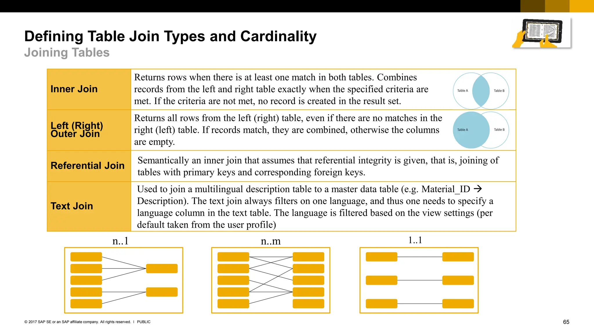 65
PUBLIC
© 2017 SAP SE or an SAP affiliate company. All rights reserved. ǀ
Defining Table Join Types and Cardinality
Joining Tables
Inner Join
Returns rows when there is at least one match in both tables. Combines
records from the left and right table exactly when the specified criteria are
met. If the criteria are not met, no record is created in the result set.
Left (Right)
Outer Join
Returns all rows from the left (right) table, even if there are no matches in the
right (left) table. If records match, they are combined, otherwise the columns
are empty.
Referential Join
Text Join
n..1 1..1
n..m
Used to join a multilingual description table to a master data table (e.g. Material_ID 
Description). The text join always filters on one language, and thus one needs to specify a
language column in the text table. The language is filtered based on the view settings (per
default taken from the user profile)
Semantically an inner join that assumes that referential integrity is given, that is, joining of
tables with primary keys and corresponding foreign keys.
 