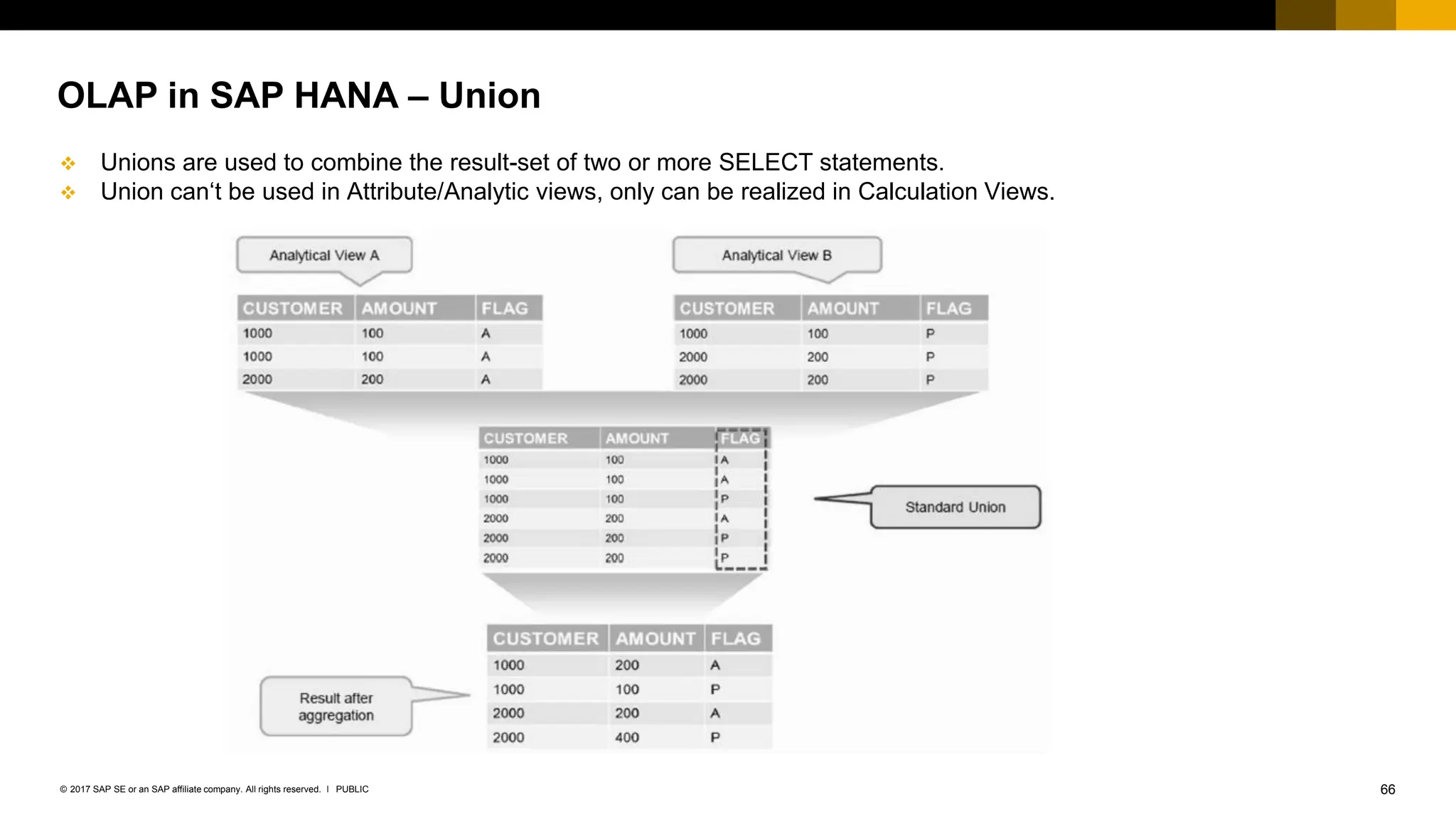 66
PUBLIC
© 2017 SAP SE or an SAP affiliate company. All rights reserved. ǀ
❖ Unions are used to combine the result-set of two or more SELECT statements.
❖ Union can‘t be used in Attribute/Analytic views, only can be realized in Calculation Views.
OLAP in SAP HANA – Union
 