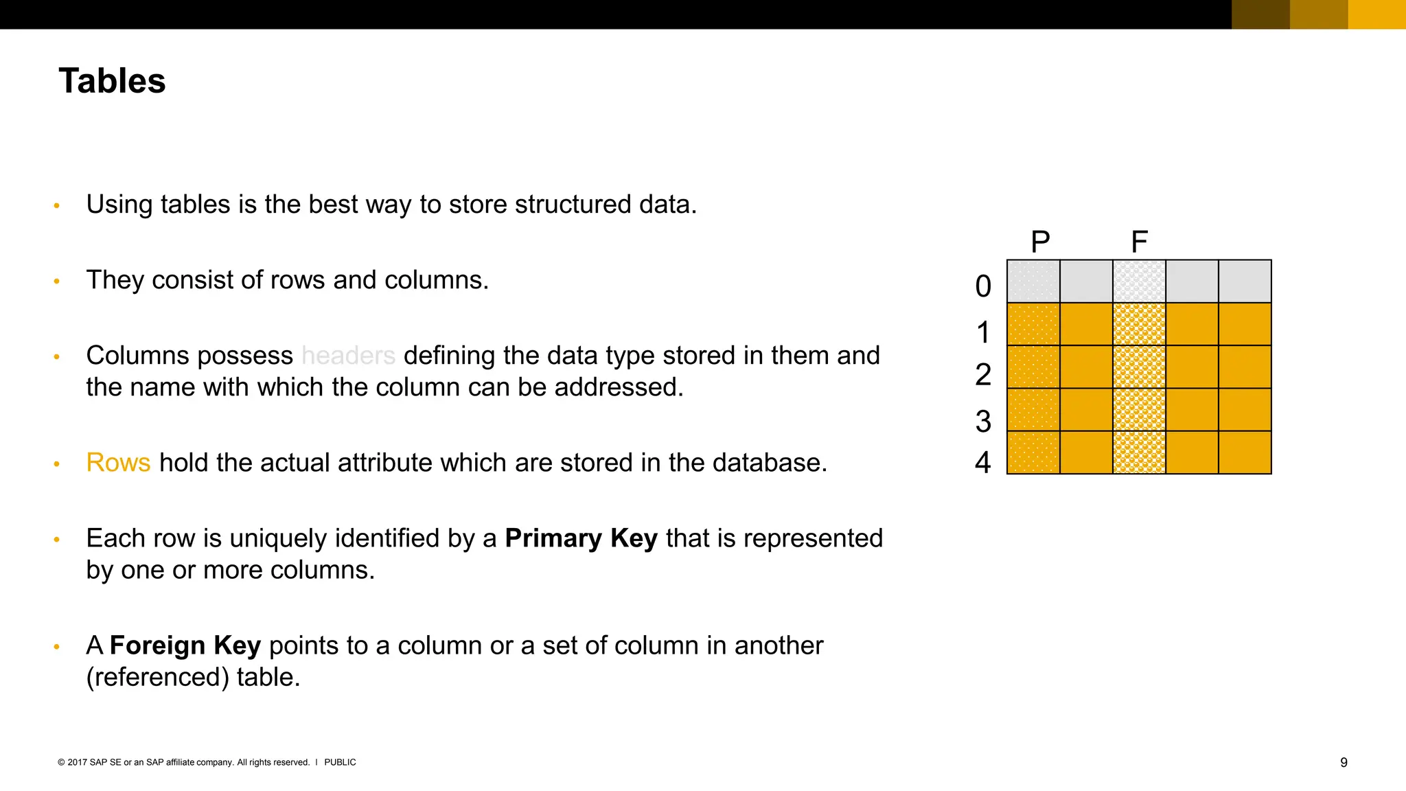 9
PUBLIC
© 2017 SAP SE or an SAP affiliate company. All rights reserved. ǀ
Tables
• Using tables is the best way to store structured data.
• They consist of rows and columns.
• Columns possess headers defining the data type stored in them and
the name with which the column can be addressed.
• Rows hold the actual attribute which are stored in the database.
• Each row is uniquely identified by a Primary Key that is represented
by one or more columns.
• A Foreign Key points to a column or a set of column in another
(referenced) table.
1
2
3
4
0
P F
 