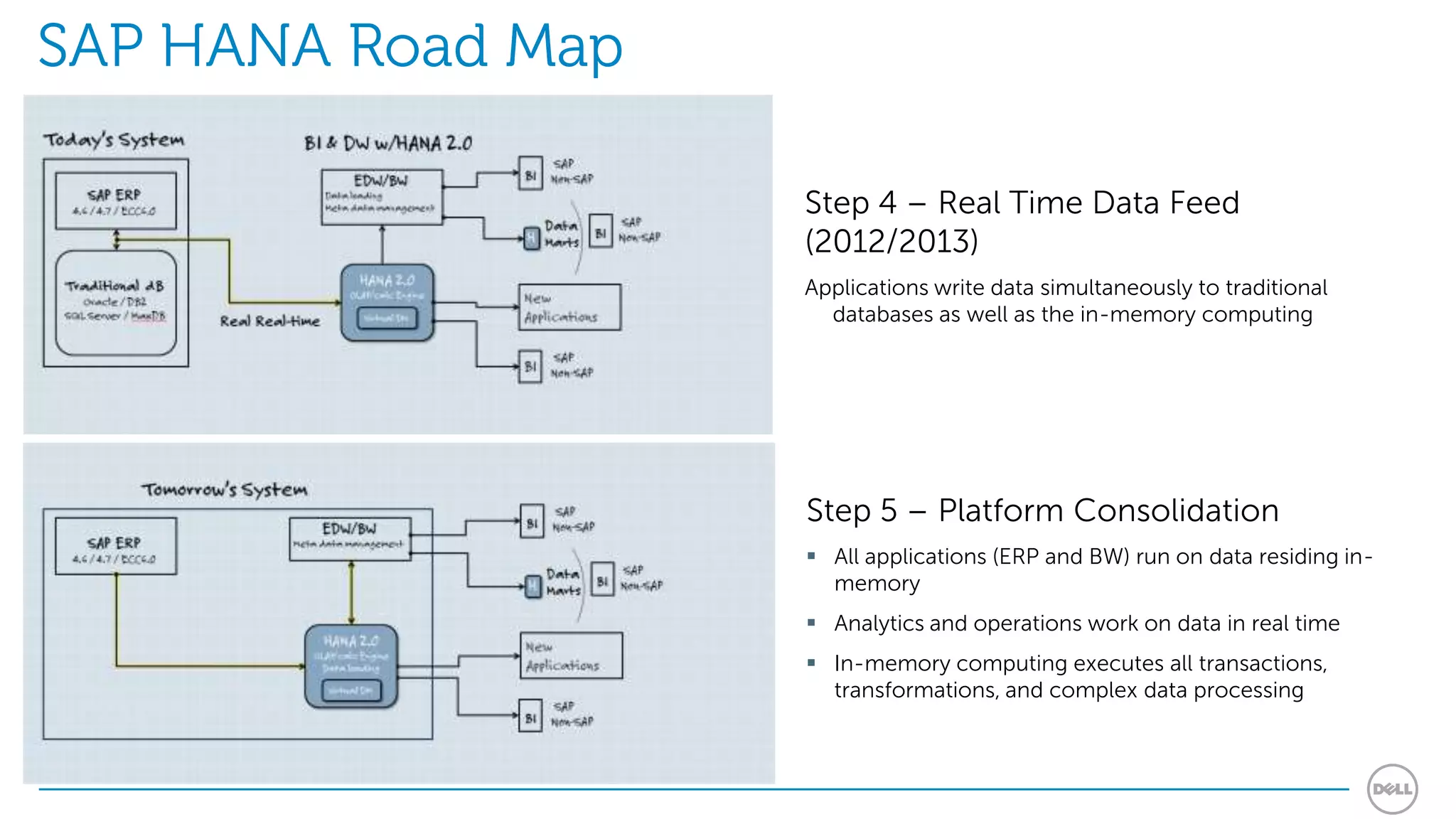 SAP HANA Road Map

                    Step 4 – Real Time Data Feed
                    (2012/2013)
                    Applications write data simultaneously to traditional
                      databases as well as the in-memory computing




                    Step 5 – Platform Consolidation
                     All applications (ERP and BW) run on data residing in-
                      memory
                     Analytics and operations work on data in real time
                     In-memory computing executes all transactions,
                      transformations, and complex data processing
 