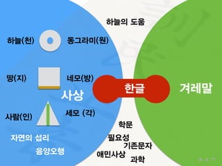 #한글 #훈민정음 #세종 #세종처럼 #Hangul #Korea #한글창제 #천지인 #원방각 #음양오행 #겨레말 #한국어 #한국말
하늘(천) 동그라미(원)
ㅇ
땅(지) 네모(방)
겨레말한글
ㅇ
사람(인)
세모 (각)
사상
학문
기존문자
애민사상
하늘의 도움
과학
필요성자연의 섭리
음양오행
ㅈㅅㄱ
 