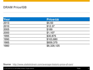 © 2014 SAP AG or an SAP affiliate company. All rights reserved. 10Public
DRAM Price/GB
Year Price/GB
2013 $5.50
2010 $12.37
2005 $189
2000 $1,107
1995 $30,875
1990 $103,880
1985 $859,375
1980 $6,328,125
Source: http://www.statisticbrain.com/average-historic-price-of-ram/
 