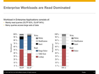 © 2014 SAP AG or an SAP affiliate company. All rights reserved. 13Public
Enterprise Workloads are Read Dominated
Workload in Enterprise Applications consists of:
 Mainly read queries (OLTP 83%, OLAP 94%)
 Many queries access large sets of data
0 %
10 %
20 %
30 %
40 %
50 %
60 %
70 %
80 %
90 %
100%
OLTP OLAP
Workload
0 %
10 %
20 %
30 %
40 %
50 %
60 %
70 %
80 %
90 %
100%
TPC-C
Workload
Select
Insert
Modification
Delete
Write:
Read:
Lookup
Table Scan
Range Select
Insert
Modification
Delete
Write:
Read:
 