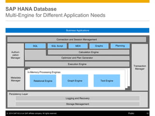 © 2014 SAP AG or an SAP affiliate company. All rights reserved. 19Public
SAP HANA Database
Multi-Engine for Different Application Needs
Business Applications
Storage Management
Logging and Recovery
Calculation Engine
SQL
Metadata
Manager
Transaction
Manager
Persistency Layer
Execution Engine
Connection and Session Management
Optimizer and Plan Generator
SQL Script MDX PlanningGraphs
In-Memory Processing Engines
Authori-
zation
Manager
Relational Engine Graph Engine Text Engine
 