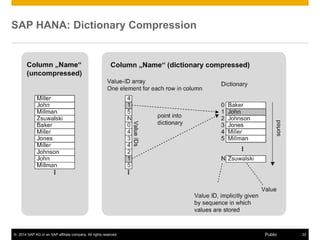 © 2014 SAP AG or an SAP affiliate company. All rights reserved. 22Public
SAP HANA: Dictionary Compression
 