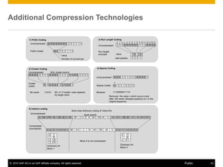 © 2014 SAP AG or an SAP affiliate company. All rights reserved. 23Public
Additional Compression Technologies
3 12
Run length
encoded
2) Run Length Coding
Uncompressed 4 4 4 4 4 45 2 2
value
8Prefix Coded
1) Prefix Coding
Uncompressed 4 4 4 4 4 4 3 5 3 1 1 04 4
4 3 1 1 03 5
5) Indirect coding
2 126
1
3
2
Uncompressed
0
55
576
126
2
576 55 126 2 2 55 881 212 3 19 461 792 45 13 13 911 28 28 13 13 911 911
1
2
0
28
911
13
block size=8
Compressed
(conceptual)
0 2 3 1 2 0 0 1 881 212 3 19 461 792 45 13 0 2 1 1 0 0 3 3
Number of occurences
value
block wise dictionary coding of Value-IDs
4 4 3 1
N=6, cluster size=4
3) Cluster Coding
Uncompressed
4 4 4 3 3
Cluster
coded
Bit vector 110101 Bit i=1 if cluster i was replaced
by single value
4 4 4 1 0 0 0 4 4 4 4 03 3
Removes the value v which occurs most
often. Bit vector indicates positions of v in the
original sequence.
Uncompressed
Sparse Coded 1 0 0 0 03 3
Bitvector 11100000011110
4) Sparse Coding
4
3 35 2235
0 9
4 44 4 4 4 3 3 3 3 3 1 1 0 0 0 0 0 0
34 3 3 1 0 0 0
Dictionary for
Block 3
Dictionary for
Block 1
Block 2 is not compressed
4 235
0 31 4 5 6 87 9 10 11 122 13 14 15
start position
v
 