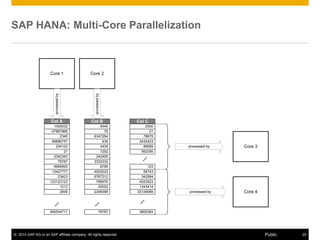 © 2014 SAP AG or an SAP affiliate company. All rights reserved. 25Public
Col C
2500
21
78675
3432423
123
56743
342564
4523523
3665364
1343414
33129089
89089
562356
processed by Core 3
Core 4processed by
Col B
4545
76
6347264
435
3434
342455
3333333
8789
4523523
78787
1252
Col A
1000032
67867868
2345
89886757
234123
2342343
78787
9999993
13427777
454544711
21
Core 1 Core 2
processedby
processedby
676731223423
123123123 789976
1212
2009
20002
2346098
SAP HANA: Multi-Core Parallelization
 