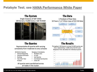 © 2014 SAP AG or an SAP affiliate company. All rights reserved. 30Public
Petabyte Test; see HANA Performance White Paper
 