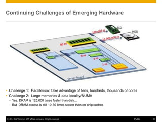 © 2014 SAP AG or an SAP affiliate company. All rights reserved. 39Public
Continuing Challenges of Emerging Hardware
 Challenge 1: Parallelism: Take advantage of tens, hundreds, thousands of cores
 Challenge 2: Large memories & data locality/NUMA
– Yes, DRAM is 125,000 times faster than disk…
– But DRAM access is still 10-80 times slower than on-chip caches
 