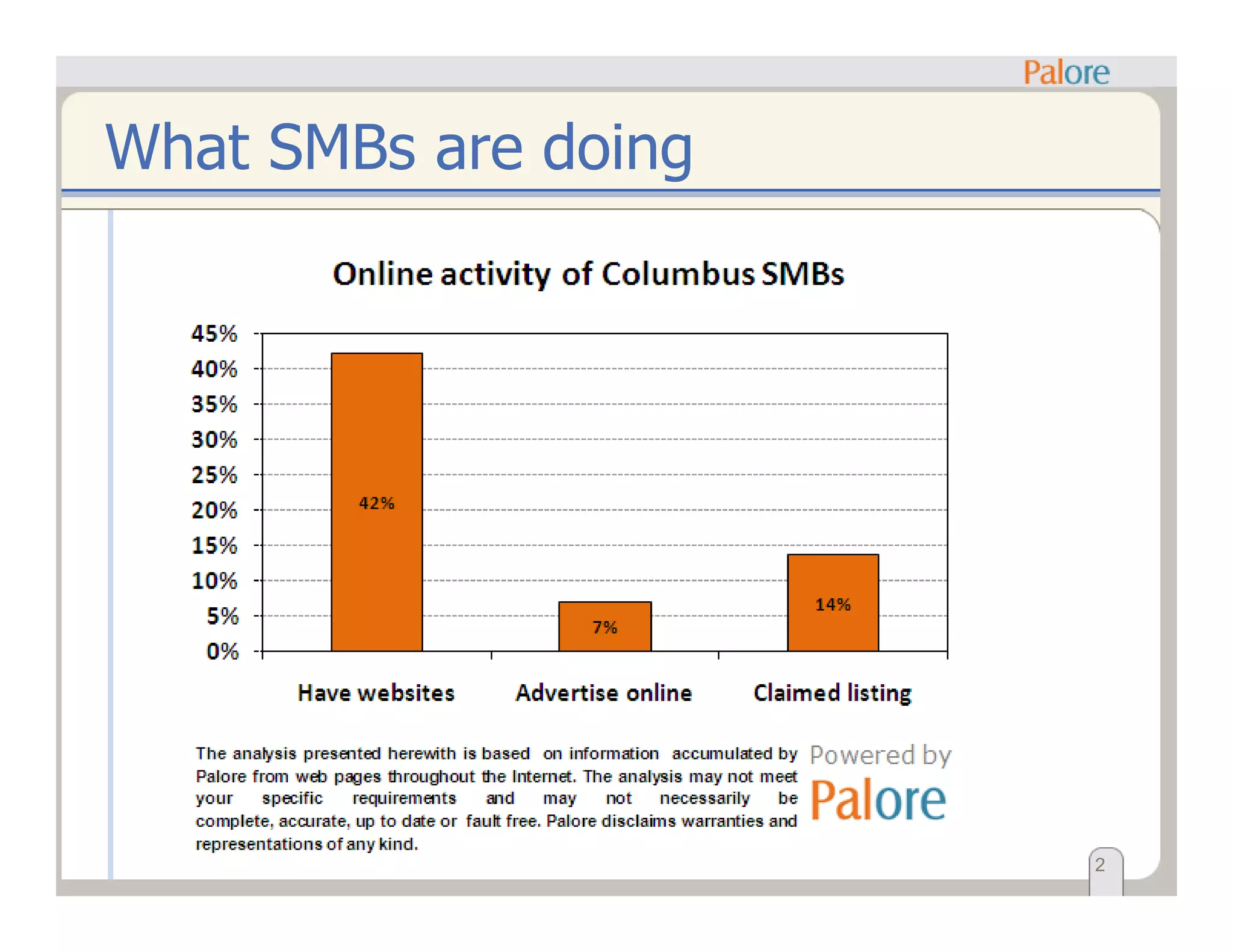 What SMBs are doing
2