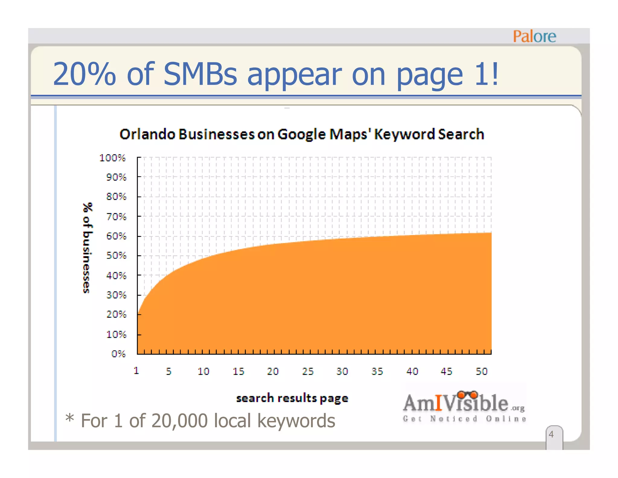 20% of SMBs appear on page 1!
* For 1 of 20,000 local keywords
4