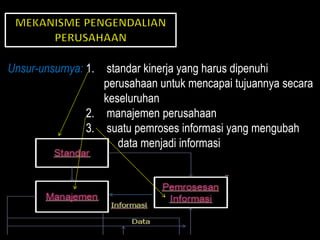 Unsur-unsurnya: 1. standar kinerja yang harus dipenuhi
                   perusahaan untuk mencapai tujuannya secara
                   keseluruhan
                2. manajemen perusahaan
                3. suatu pemroses informasi yang mengubah
                      data menjadi informasi
 