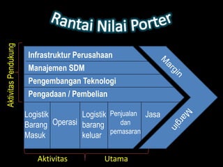 Aktivitas Pendukung




                       Infrastruktur Perusahaan
                       Manajemen SDM
                       Pengembangan Teknologi
                       Pengadaan / Pembelian

                      Logistik       Logistik Penjualan Jasa
                      Barang Operasi barang      dan
                      Masuk          keluar pemasaran

                         Aktivitas          Utama
 