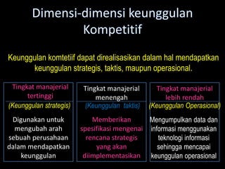 Keunggulan komtetiif dapat direalisasikan dalam hal mendapatkan
      keunggulan strategis, taktis, maupun operasional.

 Tingkat manajerial       Tingkat manajerial       Tingkat manajerial
      tertinggi               menengah                lebih rendah
(Keunggulan strategis)    (Keunggulan taktis)   (Keunggulan Operasional)
 Digunakan untuk             Memberikan       Mengumpulkan data dan
  mengubah arah          spesifikasi mengenai informasi menggunakan
sebuah perusahaan          rencana strategis     teknologi informasi
dalam mendapatkan             yang akan          sehingga mencapai
    keunggulan            diimplementasikan keunggulan operasional
 