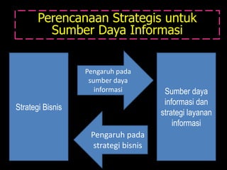 Perencanaan Strategis untuk
         Sumber Daya Informasi


                  Pengaruh pada
                   sumber daya
                     informasi         Sumber daya
                                       informasi dan
Strategi Bisnis
                                      strategi layanan
                                          informasi
                   Pengaruh pada
                    strategi bisnis
 