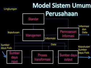 Lingkungan



                   Standar
                                                           Informasi
                                                              dan
      Keputusan                              Pemrosesan       Data
                  Manajemen                   Informasi
                              Informasi

Sumber                                Data
                                                           Keputusan
daya Fisik
                                                           Sumber
       Sumber                                              daya Fisik
                          Proses             Sumber daya
        daya
                       transformasi            output
        input
 