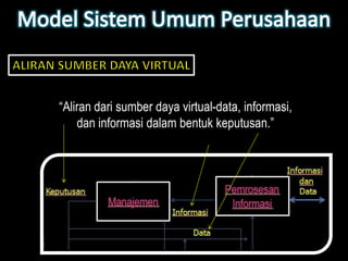 “Aliran dari sumber daya virtual-data, informasi,
    dan informasi dalam bentuk keputusan.”
 