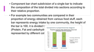• Component bar chart subdivision of a single bar to indicate
the composition of the total divided into sections according to
their relative proportion.
• For example two communities are compared in their
proportion of energy obtained from various food stuff, each
bar represents energy intake by one community, the height of
the bar is 100, it is divided horizontally into 3 components
(Protein, Fat and carbohydrate) of diet, each component is
represented by different color or shape
 