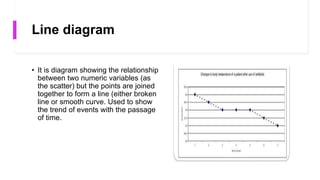 Line diagram
• It is diagram showing the relationship
between two numeric variables (as
the scatter) but the points are joined
together to form a line (either broken
line or smooth curve. Used to show
the trend of events with the passage
of time.
 