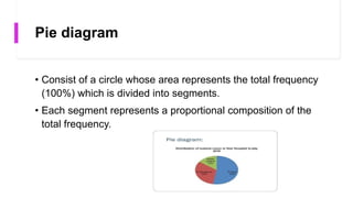 Pie diagram
• Consist of a circle whose area represents the total frequency
(100%) which is divided into segments.
• Each segment represents a proportional composition of the
total frequency.
 