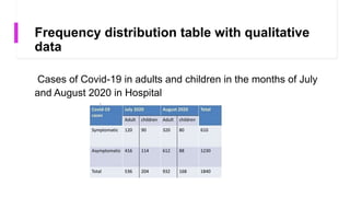 Frequency distribution table with qualitative
data
Cases of Covid-19 in adults and children in the months of July
and August 2020 in Hospital
 