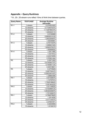 12
Appendix – Query Runtimes
*10-, 20-, 25-stream runs reflect 10ms of think time between queries.
Query Name TESTCASE* Average Runtime
(seconds)
R1-1 1 stream 0.374301625
10 streams 0.7104476375
20 streams 1.11287894375
25 streams 1.263543115
R1-2 1 stream 0.5193995
10 streams 0.8852610125
20 streams 1.2852265875
25 streams 1.55048987
R1-3 1 stream 0.70110375
10 streams 1.098921025
20 streams 1.6092578375
25 streams 1.85689055
R1-4 1 stream 1.0411995
10 streams 1.5377812
20 streams 2.24272095
25 streams 2.53941444
R2 1 stream 0.2671005
10 streams 0.4740847375
20 streams 0.765801125
25 streams 0.94418651
R3 1 stream 0.3772025
10 streams 0.687762475
20 streams 1.03632401875
25 streams 1.28864399
R4-1 1 stream 0.67338575
10 streams 1.15797815
20 streams 1.7928188625
25 streams 2.081943225
R4-2 1 stream 0.61149025
10 streams 1.0192868125
20 streams 1.48342026875
25 streams 1.751548475
R5-1 1 stream 0.784670625
10 streams 1.3914058
20 streams 2.017145075
25 streams 2.37001971
R5-2 1 stream 0.9343955
10 streams 1.6150219
 