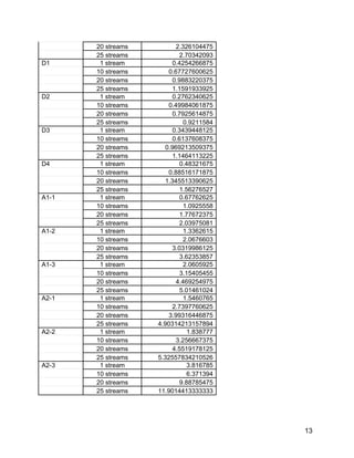 13
20 streams 2.326104475
25 streams 2.70342093
D1 1 stream 0.4254266875
10 streams 0.67727600625
20 streams 0.9883220375
25 streams 1.1591933925
D2 1 stream 0.2762340625
10 streams 0.49984061875
20 streams 0.7925614875
25 streams 0.9211584
D3 1 stream 0.3439448125
10 streams 0.6137608375
20 streams 0.969213509375
25 streams 1.1464113225
D4 1 stream 0.48321675
10 streams 0.88516171875
20 streams 1.345513390625
25 streams 1.56276527
A1-1 1 stream 0.67762625
10 streams 1.0925558
20 streams 1.77672375
25 streams 2.03975081
A1-2 1 stream 1.3362615
10 streams 2.0676603
20 streams 3.0319986125
25 streams 3.62353857
A1-3 1 stream 2.0605925
10 streams 3.15405455
20 streams 4.469254975
25 streams 5.01461024
A2-1 1 stream 1.5460765
10 streams 2.7397760625
20 streams 3.99316446875
25 streams 4.90314213157894
A2-2 1 stream 1.838777
10 streams 3.256667375
20 streams 4.5519178125
25 streams 5.32557834210526
A2-3 1 stream 3.816785
10 streams 6.371394
20 streams 9.88785475
25 streams 11.9014413333333
 