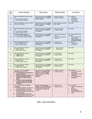 6
BI
Query
Business Description SQL Constructs Ranges & Qualifiers Time Period(s)
R1
Sales and distribution report by month
for:
a) given range of materials
b) given range of customers
Star-schema query with multiple
joins to dimensions, with group
by and order by
 Range of materials
 Range of customers
Four variations:
1. One month;
2. Three months;
3. Six months;
4. Twelve months
R2
Sales and distribution report by month for
given list of customers
Star-schema query with multiple
joins to dimensions, with group
by and order by
Range of customers defined
using “in list”
One month
R3
Sales and distribution report by month
for:
a) given range of materials
b) given customer country
Star-schema query with multiple
joins to dimensions, group by
and order by
 Range of materials
 Customer country
One month
R4
Top 100 customers report for:
a) one or several materials groups
b) one or several customer countries
Star-schema query with multiple
joins to dimensions, group by
and order by
 One or several material
groups
 One or several customer
countries
One month of data for two
variations:
1. One country and one
product group;
2. Three countries and
two product groups
R5
Top 100 customers report for:
a) given material group
b) given customer country
Star-schema query with multiple
joins to dimensions, group by
and order by
 Material group
 Customer country
Two variations:
1. Three months;
2. Six months
D1
Sales and distribution report for:
a) single customer;
b) given material group
Star-schema query with multiple
joins to dimensions, group by
and order by
 Single customer
 Material group
One month
D2
Sales and distribution report for:
a) single customer;
b) single material
Star-schema query with multiple
joins to dimensions, group by
and order by
 Single material
 Single customer
One month
D3
Sales and distribution report for:
a) single material
b) given customer country
Star-schema query with multiple
joins to dimensions, group by
and order by
 Single material
 Customer country
One month
D4
Sales and distribution report for:
a) single customer;
b) given range of materials
Star-schema query with multiple
joins to dimensions, group by
and order by
 Range of materials
 Single customer
One month
A1
Year Over Year (YOY) Top 100
customers analytical report:
a) Top 100 customers identified for a
current time period
b) Business measures calculated for
previously identified top 100
customers in a given historical
period
c) A final result set calculated that
combines current and historical
business measures for top 100
customers
Star-schema query with fact-to-
fact join as a correlated sub-
query that includes multiple
joins to dimensions, and then
group by and
order by
 Range of materials;
 Customer country
Three variations:
1. One month with YOY
comparison
2. Three months with YOY
comparison
3. Six months with YOY
comparison
A2
YOY Trending Report for Top 100
customers:
a) Top 100 customers calculated for a
given time period of current year
b) Top 100 customers calculated for
identical time period of previous year
(or multiple years)
c) A final result set calculated that
combines business measures for top
100 customers over several years
Several star-schema sub-
queries each with multiple joins,
group by and order by, which
are combined by a union all
operator
 Material group;
 Customer country
Three variations:
1. Three months over two
years
2. Six months
over two years
3. Three months over five
years
Table 1 - Query Descriptions
 