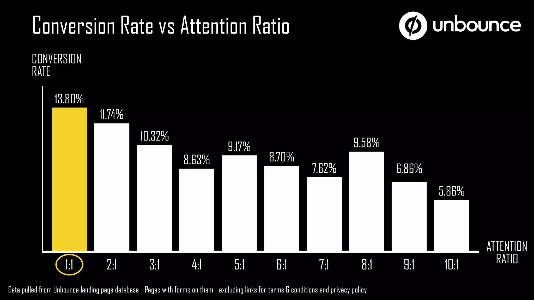 1:1
13.80%
2:1
11.74%
3:1
10.32%
4:1
8.63%
5:1
9.17%
6:1
8.70%
7:1
7.62%
8:1
9.58%
9:1
6.86%
10:1
5.86%
Conversion Rate vs Attention Ratio
CONVERSION 
RATE
Data pulled from Unbounce landing page database - Pages with forms on them - excluding links for terms & conditions and privacy policy
ATTENTION 
RATIO
 