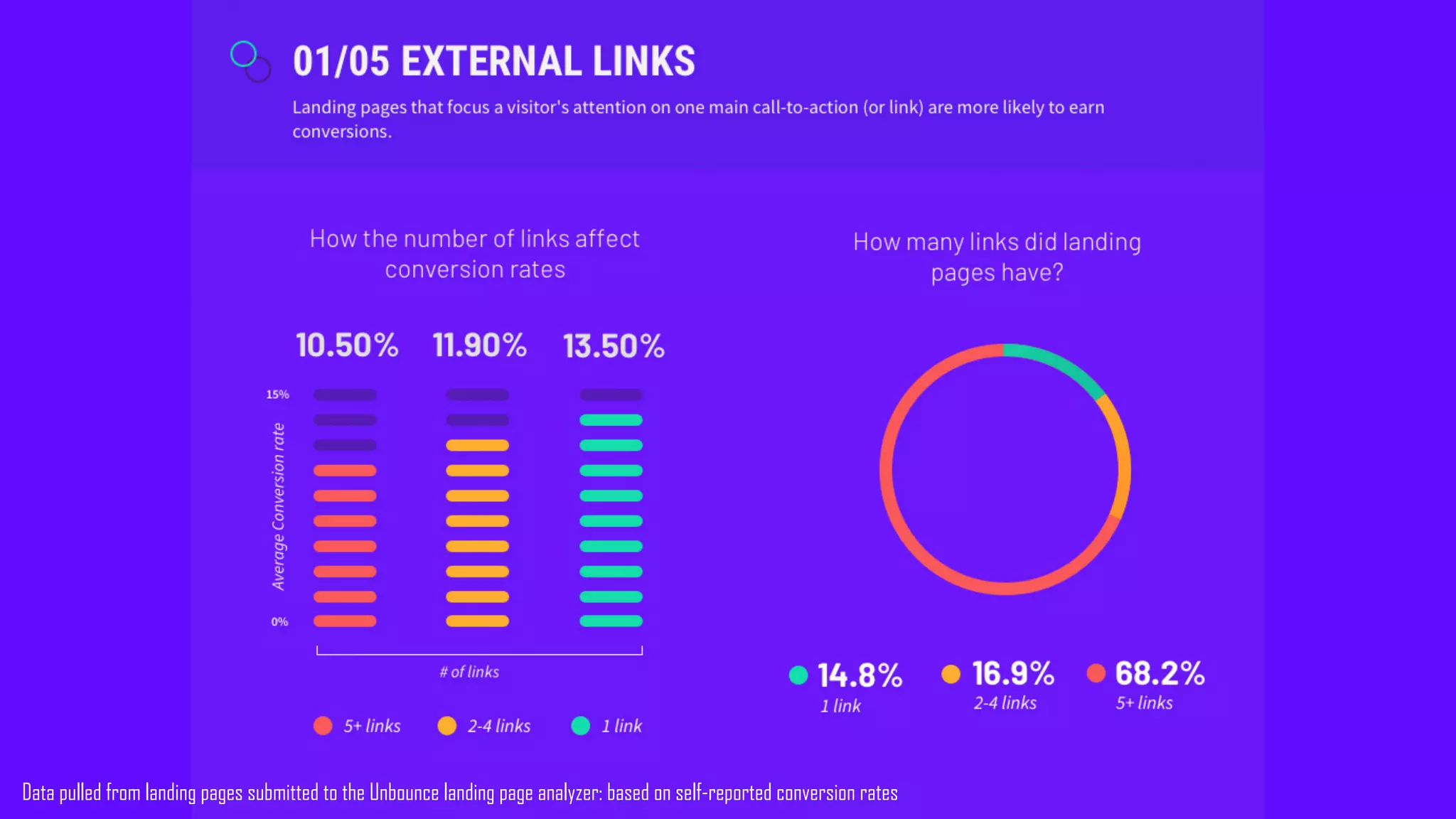 Data pulled from landing pages submitted to the Unbounce landing page analyzer: based on self-reported conversion rates
 