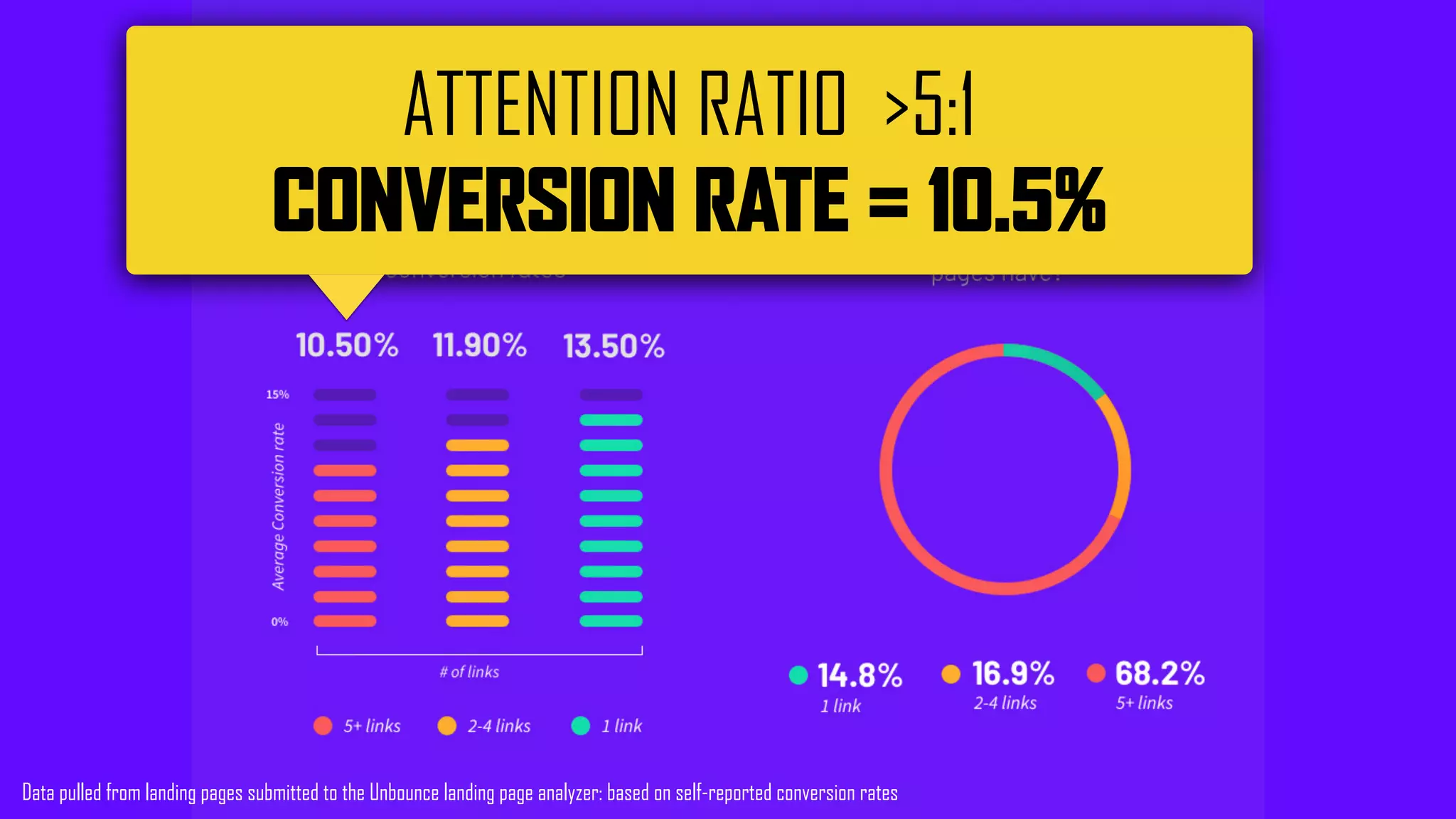ATTENTION RATIO >5:1
CONVERSION RATE = 10.5%
Data pulled from landing pages submitted to the Unbounce landing page analyzer: based on self-reported conversion rates
 