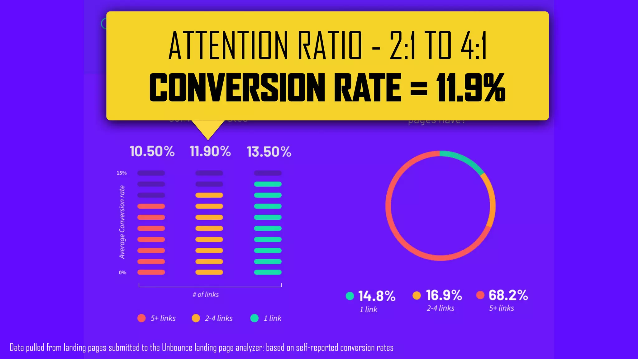 ATTENTION RATIO - 2:1 TO 4:1
CONVERSION RATE = 11.9%
Data pulled from landing pages submitted to the Unbounce landing page analyzer: based on self-reported conversion rates
 