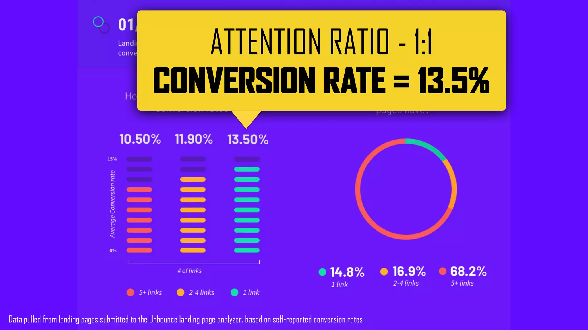 Data pulled from landing pages submitted to the Unbounce landing page analyzer: based on self-reported conversion rates
ATTENTION RATIO - 1:1
CONVERSION RATE = 13.5%
 