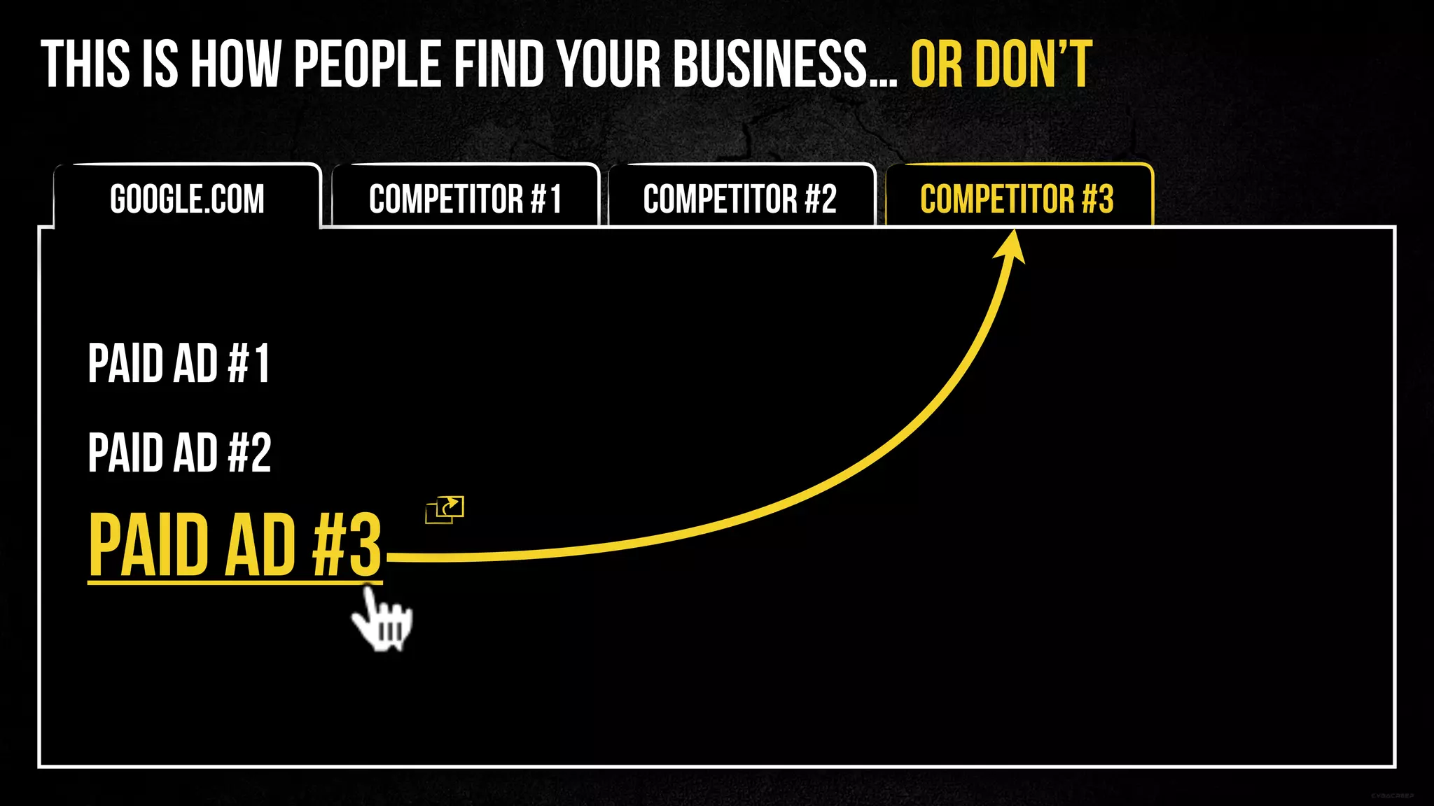 Competitor #3Competitor #2
PAID AD #2
PAID AD #3
PAID AD #1
Google.com Competitor #1
THIS IS HOW PEOPLE FIND YOUR BUSINESS… OR DON’T
 