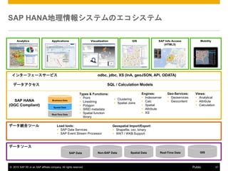 ? 2015 SAP SE or an SAP affiliate company. All rights reserved. 21Public
SAP HANA󥷥ƥΥƥ
ǩ``
ǩ`yϥĩ` Load tools:
? SAP Data Services
? SAP Event Stream Processor
Types & Functions:
? Point
? Linestring
? Polygon
? SRID metadata
? Spatial function
library
? Clustering
? Spatial Joins
Engines:
? Indexserver
? Calc
? Spatial
? Attribute
? XS
Analytics GISVisualization
󥿩`ե``ӥ
SQL / Calculation Models
SAP Info Access
(HTML5)
Geo-Services:
? Geoservices
? Geocontent
odbc, jdbc, XS (InA, geoJSON, API, ODATA)
Views:
? Analytical
? Attribute
? Calculation
Geospatial Import/Export:
? Shapefile, csv, binary
? WKT / WKB Support
ǩ`
SAP HANA
(OGC Compliant)
Applications
SAP Data Spatial DataNon-SAP Data Real-Time Data
Mobility
GIS
 