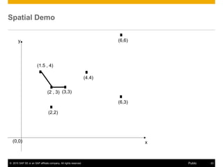 ? 2015 SAP SE or an SAP affiliate company. All rights reserved. 23Public
Spatial Demo
x
y
(2,2)
(6,3)
(4.4)
(6,6)
(0,0)
(2 , 3) (3,3)
(1.5 , 4)
 