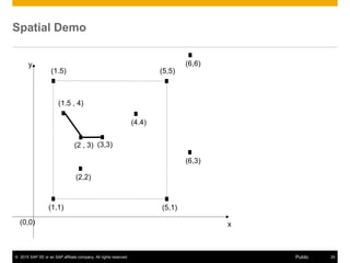 ? 2015 SAP SE or an SAP affiliate company. All rights reserved. 24Public
Spatial Demo
(1,1) (5,1)
(5,5)(1.5)
x
y
(2,2)
(6,3)
(4.4)
(6,6)
(0,0)
(2 , 3) (3,3)
(1.5 , 4)
 
