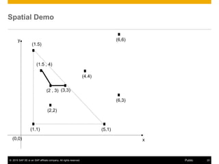 ? 2015 SAP SE or an SAP affiliate company. All rights reserved. 25Public
Spatial Demo
(1,1) (5,1)
(1.5)
x
y
(2,2)
(6,3)
(4.4)
(6,6)
(0,0)
(2 , 3) (3,3)
(1.5 , 4)
 