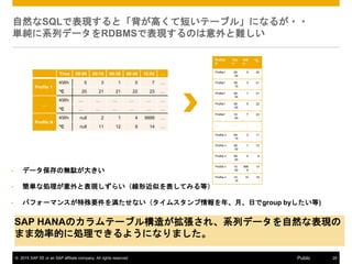 ? 2015 SAP SE or an SAP affiliate company. All rights reserved. 28Public
ȻSQLǱFȡߤƶ̤Ʃ`֥롹ˤʤ뤬??
gϵХǩ`RDBMSǱFΤy
? ǩ`Οoj󤭤
? gʄIȱF餤νƤƤߤȣ
? ѥե`ޥ󥹤Ҫ򜺤ʤॹꡢ¡դgroup by)
SAP HANAΥƩ`֥똋줬졢ϵХǩ`ȻʱF
ޤބʵĤ˄IǤ褦ˤʤޤ
Time 09:00 09:15 09:30 09:45 10:00 
Profile 1
KWh 5 3 1 5 7 
C 20 21 21 22 23 

KWh      
C      
Profile N
KWh null 2 1 4 9999 
C null 11 12 9 14 
ProfileI
D
Tim
e
KW
h
C
Profile1 09:
00
5 20
Profile1 09:
15
3 21
Profile1 09:
30
1 21
Profile1 09:
45
5 22
Profile1 10:
00
7 23
   
Profile n 09:
15
2 11
Profile n 09:
30
1 12
Profile n 09:
45
4 9
Profile n 10:
00
999
9
14
Profile n 10:
15
14 18
 
