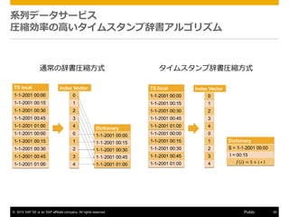 ? 2015 SAP SE or an SAP affiliate company. All rights reserved. 30Public
ϵХǩ``ӥ
Rsʤθߤॹ״Ǖ르ꥺ
ͨδǕRsʽ ॹ״ǕRsʽ
 