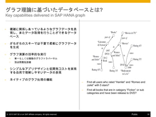 ? 2015 SAP SE or an SAP affiliate company. All rights reserved. 34Public
Փ˻Ťǩ`٩`Ȥ?
Key capabilities delivered in SAP HANA graph
? }jvSäƤ褦ʥեǩ`
Fޤǩ`ȡäФȤǤǩ`
٩`
? Υ`ޤϲҪܛ˥եǩ`

? ΄ʵĤʌg
? gһ⤷}ΥեȥЩ`
? 픵g̾x
? ץʥץǥȵ_kȤgF
Ȼ⤷䤹ǩ`αF
? ͥƥ֤ΥՄIΙC
? Find all users who rated Hamlet and Romeo and
Juliet with 5 stars?
? Find all books that are in category Fiction or sub
categories and have been release to DVD?
 