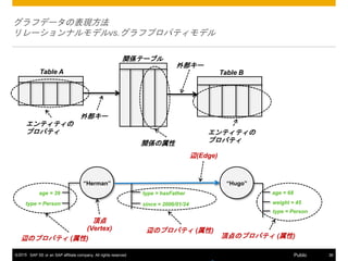 ? 2015 SAP SE or an SAP affiliate company. All rights reserved. 36Public
եǩ`αF
`ʥǥvs.եץѥƥǥ
Herman Hugo
픵
(Vertex)
x(Edge)
age = 68
type = Person
weight = 45
픵Υץѥƥ ()
type = Person
age = 39
xΥץѥƥ ()
since = 2006/01/24
xΥץѥƥ ()
type = hasFather
2015
vSƩ`֥
vS
Table A Table B
ƥƥ
ץѥƥ
ƥƥ
ץѥƥ
ⲿ`
ⲿ`
 