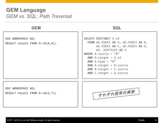 ? 2015 SAP SE or an SAP affiliate company. All rights reserved. 37Public
SELECT DISTINCT V.id
FROM WS.EDGES AS A, WS.EDGES AS B,
WS.EDGES AS C, WS.EDGES AS D,
WS. VERTICES AS V
WHERE A.source = A
AND D.target = V.id
AND A.type = b
AND A.target = B.source
AND B.target = C.source
AND C.target = D.source
USE WORKSPACE WS;
RESULT result FROM A->b(4,4);
GEM Language
GEM vs. SQL: Path Traversal
GEM SQL
USE WORKSPACE WS;
RESULT result FROM A->b(1,*);
2015
 
